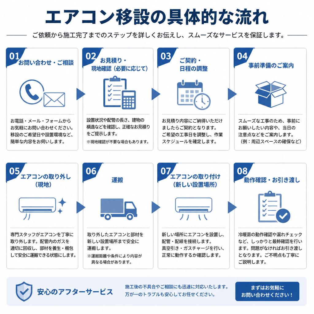 移設の流れ